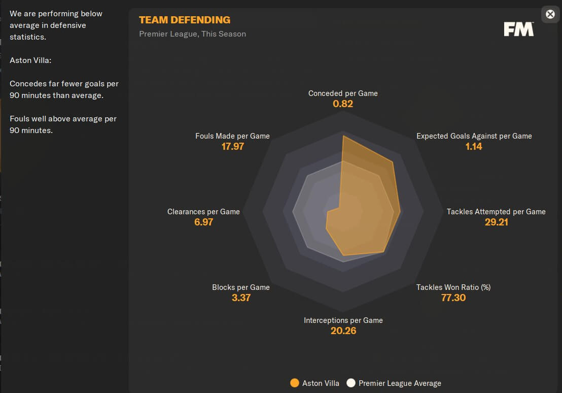 Football Manager 2024 Magnificent Infinity 4-3-3 tactic defensive performance