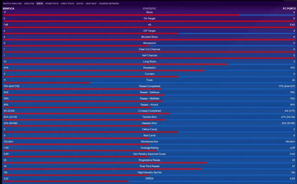 FM23 Pep Guardiola's Barcelona Tiki-Taka Tactics Benfica - Porto Match Stats