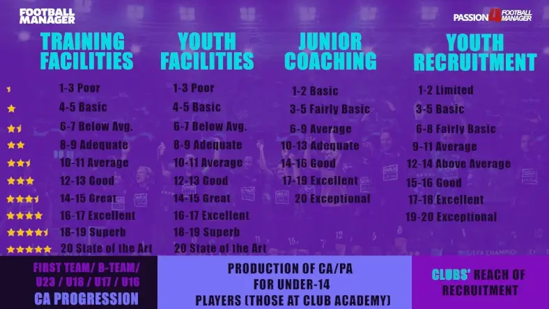 Football Manager training facilities levels